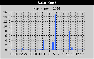 Reg Mensual de Lluvia